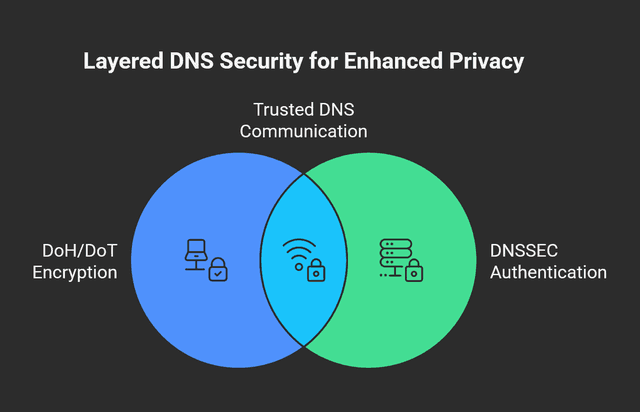 DNS Privacy in 2026: DoH vs DoT vs DNSSEC (and the Best Setup)